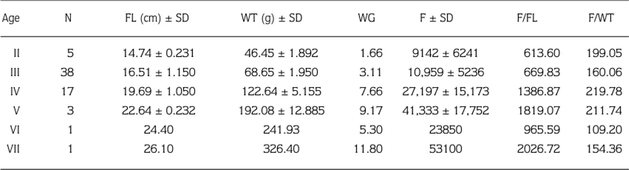 Table 4. Mean length (cm), weight (g), gonad weight and fecundity of 65 female chub (L