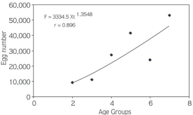 Figure 7. Relationships between fecundity and age of female chub (L. cephalus) in Topçam Dam Lake.