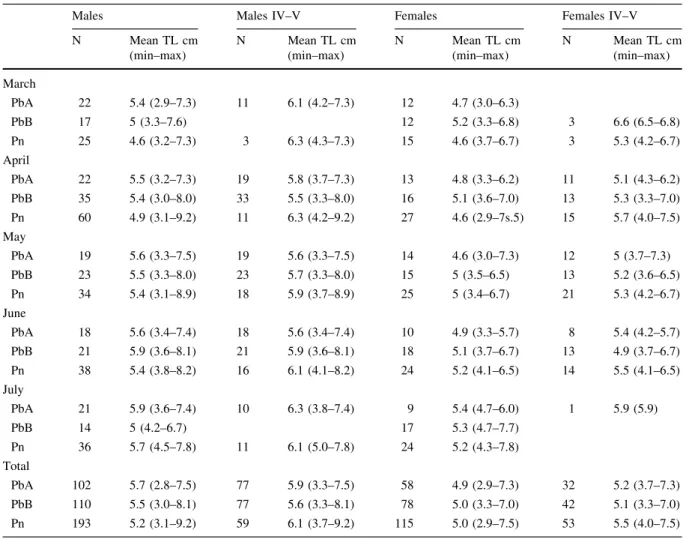 Table 1 Number of individuals (N), mean lengths (TL in cm), minimum and maximum lengths (min–max) in brackets of total samples of males and females and of the males (Males IV–V) and females (Females IV–V) with gonads at IV–V stage of