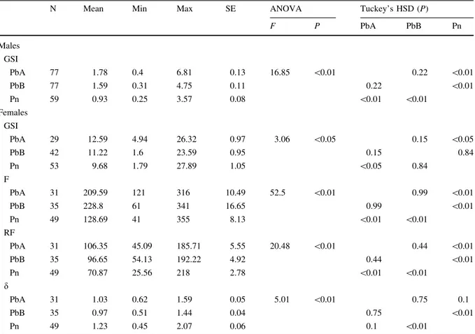 Table 2 Descriptive statistics of gonado-somatic index (GSI, %) in females and males with gonads at IV–V stage and descriptive statistics of number of eggs (F), relative fecundity (RF n eggs g -1 ) and diameter of eggs (d in mm) in non-native P