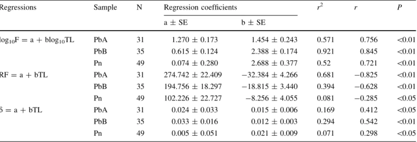 Table 3 Estimated parameters and regression coefficient a and b (±SE) for the relationships of fecundity (F), relative fecundity (RF) and diameter of eggs (d) with total length
