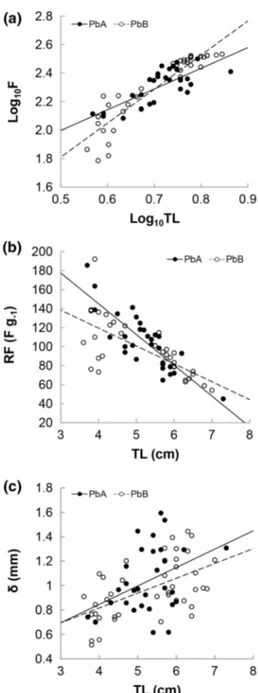 Fig. 4 Correlation between total length (TL) and a fecundity (F), b relative fecundity (RF) and c eggs diameter (d) in  non-native P