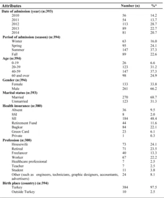 Table  2:  The  reasons  of  applications  to  TCD  and  their distribution according to case definitions.