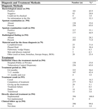 Table  4:Distribution  of  the  patients  applied  to  TCD according their diagnosis and treatment methods