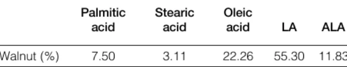 Table 2 Fatty acid composition of the walnuts Palmitic acid Stearicacid Oleicacid LA ALA Walnut (%) 7.50 3.11 22.26 55.30 11.83