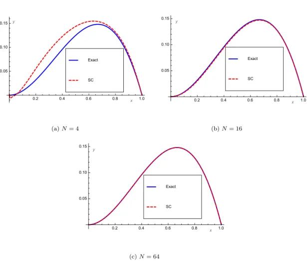 Table 2: Absolute errors for Example 2 for different values of N x N = 4 N = 8 N = 16 N = 32 N = 64 0.1 6.570 × 10 −3 1.160 × 10 −2 6.951 × 10 −4 7.309 × 10 −6 6.417 × 10 −8 0.2 2.330 × 10 −2 2.277 × 10 −2 1.546 × 10 −3 2.048 × 10 −5 2.931 × 10 −7 0.3 2.98