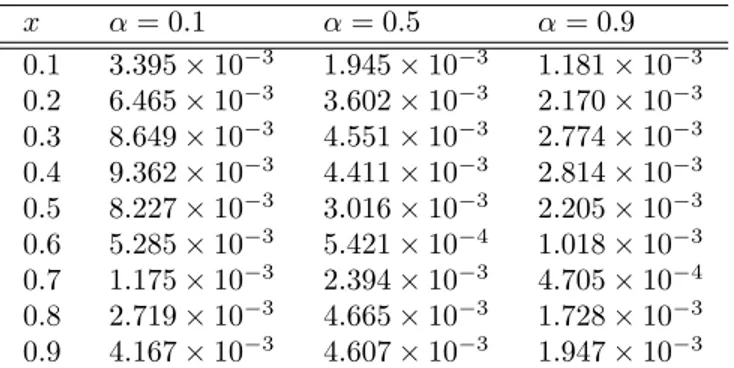 Table 1: Absolute errors for Example 1 for N = 32 and different values of α x α = 0.1 α = 0.5 α = 0.9 0.1 3.395 × 10 −3 1.945 × 10 −3 1.181 × 10 −3 0.2 6.465 × 10 −3 3.602 × 10 −3 2.170 × 10 −3 0.3 8.649 × 10 −3 4.551 × 10 −3 2.774 × 10 −3 0.4 9.362 × 10 −