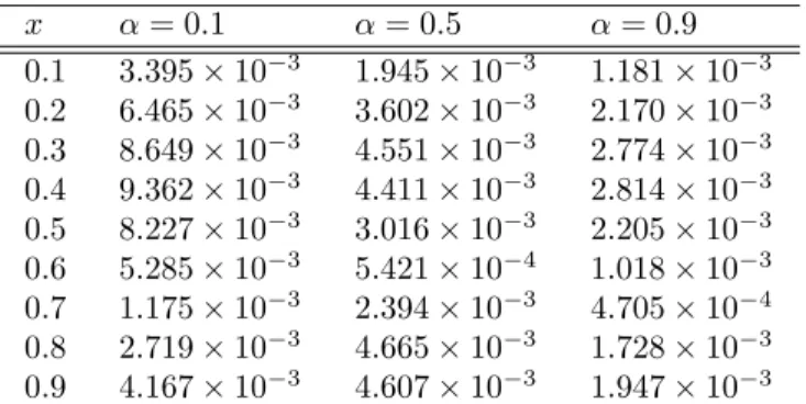 Table 1: Absolute errors for Example 1 for N = 32 and different values of α x α = 0.1 α = 0.5 α = 0.9 0.1 3.395 × 10 −3 1.945 × 10 −3 1.181 × 10 −3 0.2 6.465 × 10 −3 3.602 × 10 −3 2.170 × 10 −3 0.3 8.649 × 10 −3 4.551 × 10 −3 2.774 × 10 −3 0.4 9.362 × 10 −