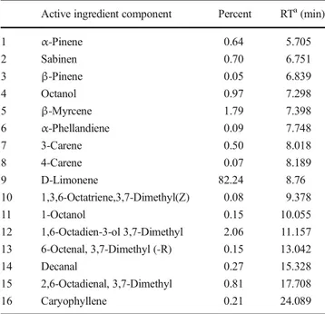 Table 1 Active ingredient content of orange peel essential (volatile) oil Active ingredient component Percent RT a (min)