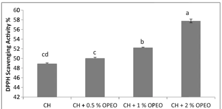 Table 2 Antimicrobial activity of chitosan film forming solutions containing OPEO (inhibition zone: mm)