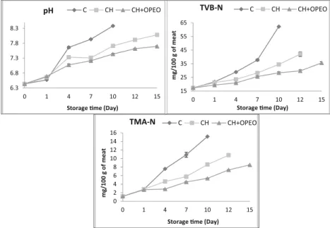 Fig. 4 Changes in pH, TVB-N, and TMA-N values of non-coated and coated shrimp samples during cold storage