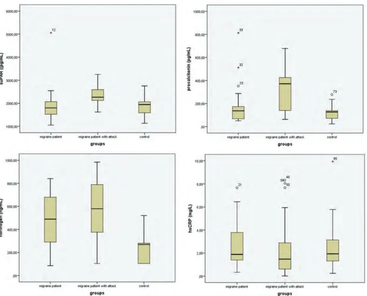 Figure 1. Serum suPAR, procalcitonin, hs-CRP and plasma fibrinogen levels in patients with migraine and control group.