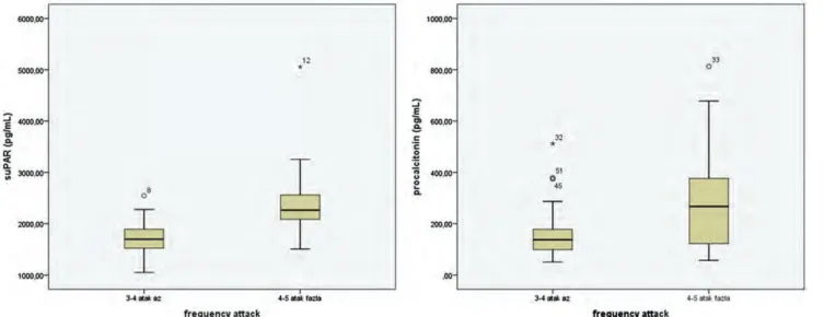 Figure 3. Serum suPAR and procalcitonin levels in frequency of attack (attacks/month) in patients with migraine.