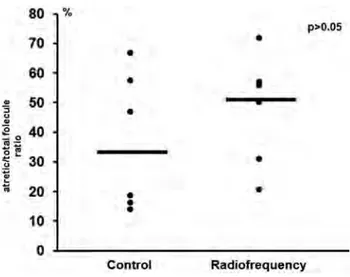 Table 3. — Atretic/total follicular ratio in control and RFR exposed groups.