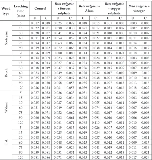 Tab. 3: Leaching data (abs) of beetroot (Beta vulgaris) at pH: 3. Wood 