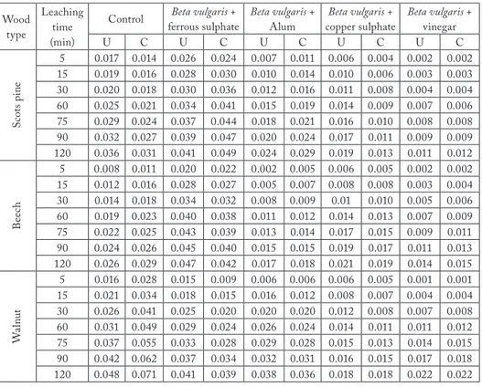 Tab. 4: Leaching data (abs) of red beetroot (Beta vulgaris) at pH: 7. Wood 