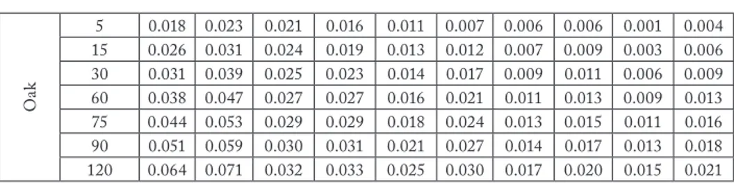 Tab. 5: Leaching data(abs) of red beetroot (Beta vulgaris) at pH: 9. Wood 