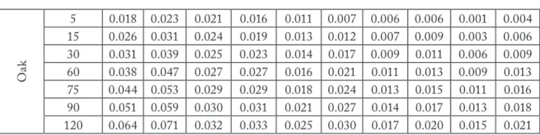 Tab. 5: Leaching data(abs) of red beetroot (Beta vulgaris) at pH: 9. Wood 
