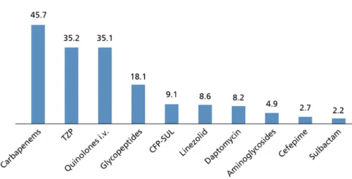 Figure 2  Consumption of antibiotics not requiring consent of an infectious disease specialist.