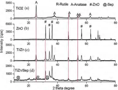 Figure  3  represents the XRD pattern of TiO 2  (a), ZnO (b), Ti/Zn  (c),  and  Ti/Zn/Sep  (d)  catalysts,  respectively