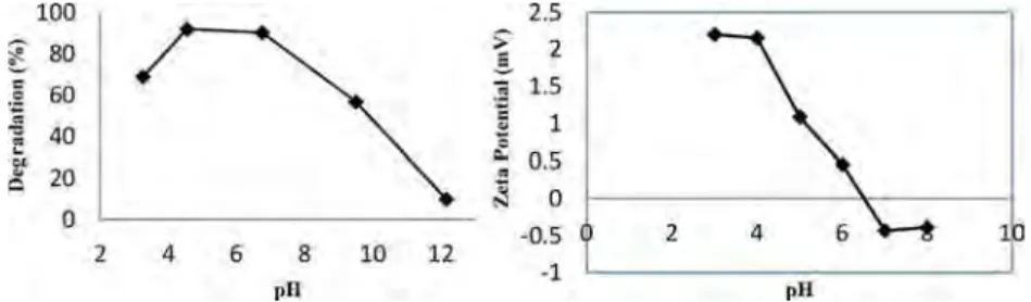 Fig. 5.  The effect of catalyst dosage for degradation of FLQ using  Ti/Zn/Sep catalyst (FLQ o  ¼ 10 mg/L, 50 ml volume of solution and  pH of IEP)