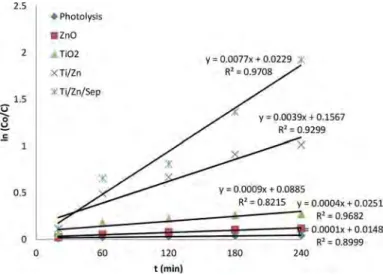 Fig. 9.  UV-DRS spectrum of TiO 2 , ZnO, Ti/Zn, and Ti/Zn/Sep.  