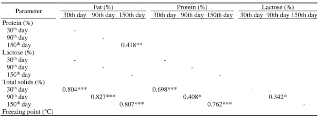Table 6 shows the correlation coefficients between milk yield traits during the  lactation period
