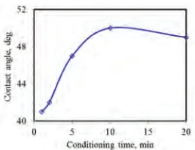 Fig. 6. Effect of DTPI conditioning at different dosages on the potential  response of galena  