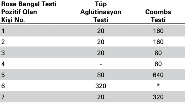 Tablo 1. Rose Bengal Testi Pozitif Olarak Saptanan Veteriner  Hekim ve Veteriner Teknisyenlerinin Tüp Aglütinasyon Testi  ve Coombs Testi Titreleri