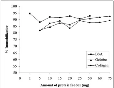 Figure 1. Effect of proteic feeder on immobilization efficiency.100 95 90 .. 85 ,8 ~ 80 1 75 c 70 --::?