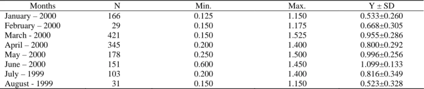 Table 2. The average egg diameters (Y), (mm) in C. gibelio during the year 