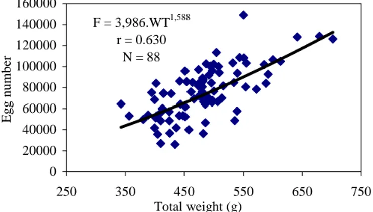 Figure 5. Relationships between fecundity and total weight of C. gibelio. 