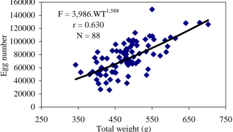 Figure 5. Relationships between fecundity and total weight of C. gibelio. 