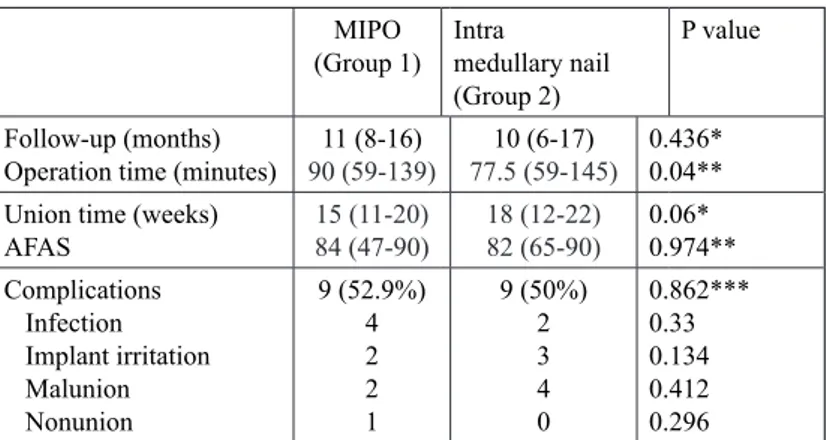Table 2. – Patient’s outcomes and complications.