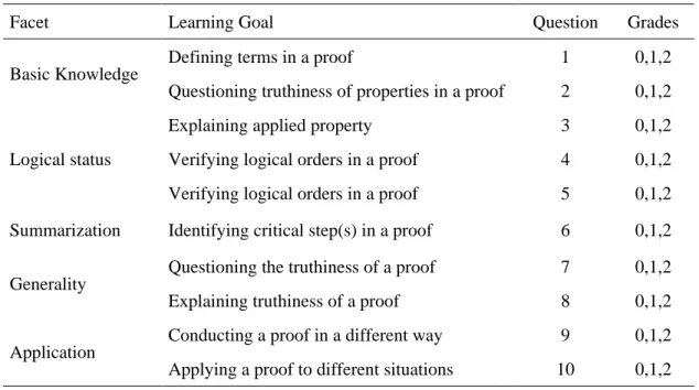 Table 2.  PCT-1 Evaluation Criteria