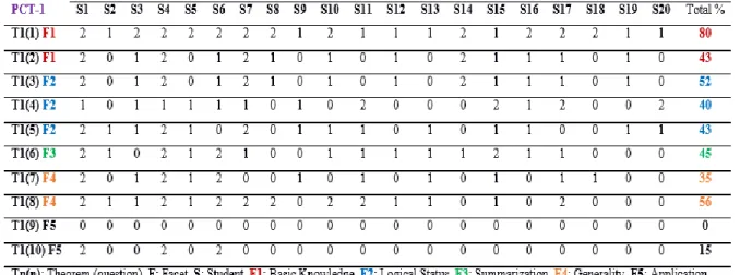 Table 3 .  PCT-1 scores and total percentages by facet 