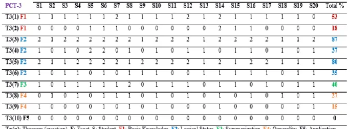 Table 7.  PCT-3 scores &amp; total percentages by facet 