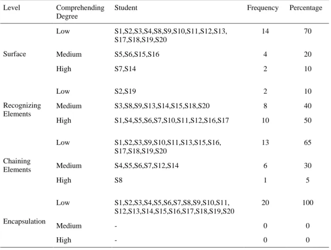Table 8  presents students’ individual levels of comprehension based on the data obtained  for facets needed to transition among the proof comprehension levels