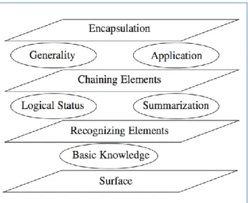 Figure 2 .  Proof reading comprehension theoretical model (Yang &amp; Lin, 2008, p.71) 