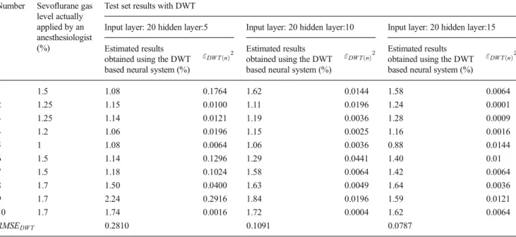 Table 4 Complexity analysis of MLP networks with EMD Number Sevoflurane gas