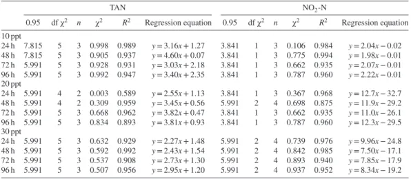 Table 1. The relationship between probit mortality (y) and the log of NO 2 -N and total ammonia nitrogen (TAN)
