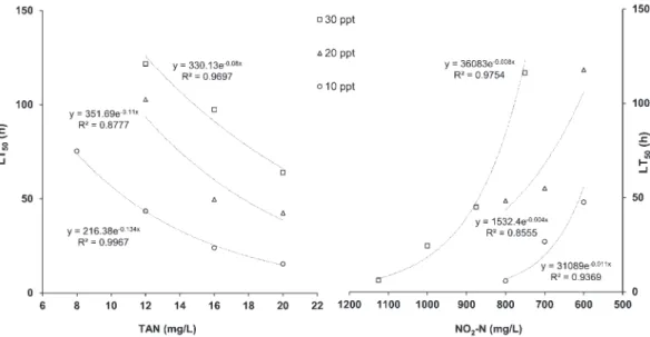 Figure 1. Lethal time (LT 50 ) (h) values for Sparus aurata exposed to different concentrations of total ammonia nitrogen
