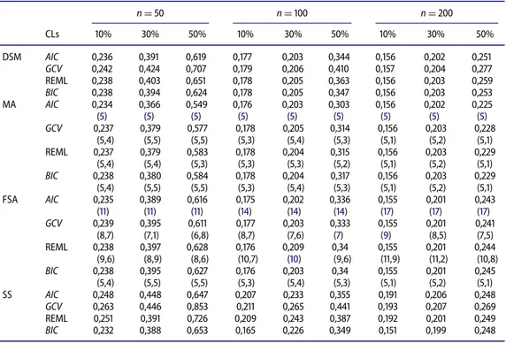 Table 1 reveals that applying FSA to the observations with a censorship rate of 50% yields superior estimates to those obtained for censoring levels of 10% and 30% for all simulation examples