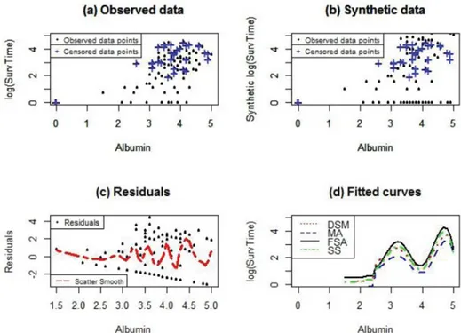 Figure 8 shows four curves fitted to the colon cancer data obtained by using ( 17 ) with smoothing parameter λ selected by the AICc, GCV, REML, and BIC under each knot  selec-tion algorithm