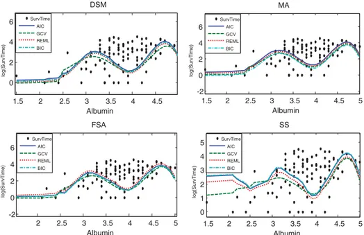 Figure 8 also compares the knot selection algorithms with the smoothing parameter selec- selec-tion criteria on the censored colon cancer data