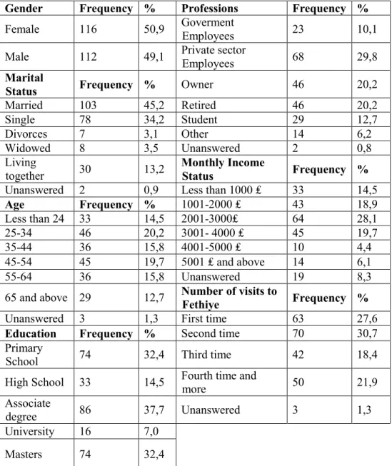 Table 1.Demographic Characteristics of Tourists 