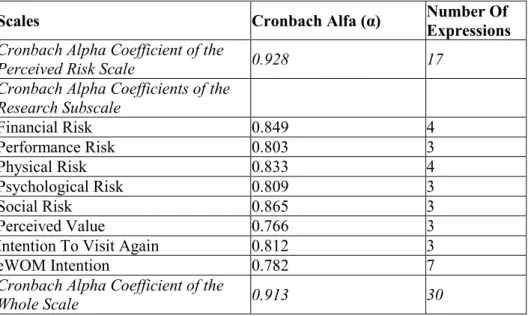 Table 1. Cronbach Alpha Coefficients of the Scale 