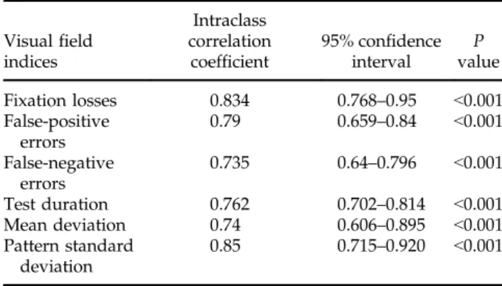 TABLE 2. Intraclass correlation coefﬁcient values of visual ﬁeld test parameters.