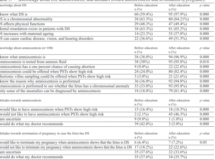 Table 3. — Knowledge about DS, amniocentesis, and attitudes toward amniocentesis and termination of pregnancy.