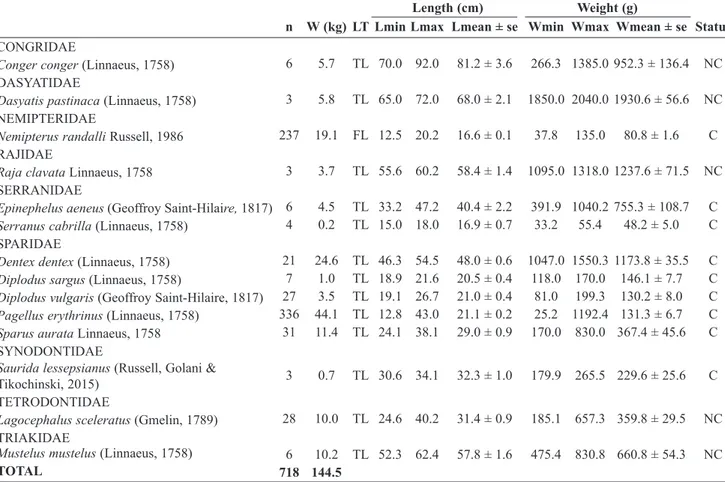 Table 1. Commercial (C) and non-commercial (NC) species, their lengths, weights and descriptive statistics by longline sampling in